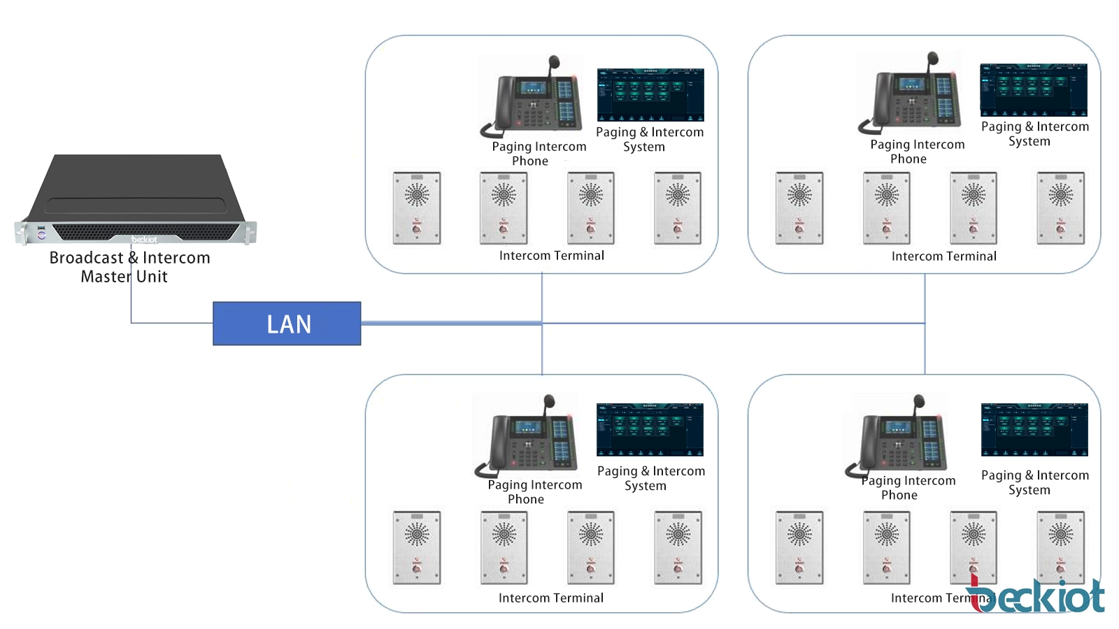 IP paging and intercom solution overview showing enterprise control platform, SIP intercom endpoints, IP speakers, and centralized communication across multiple global sites