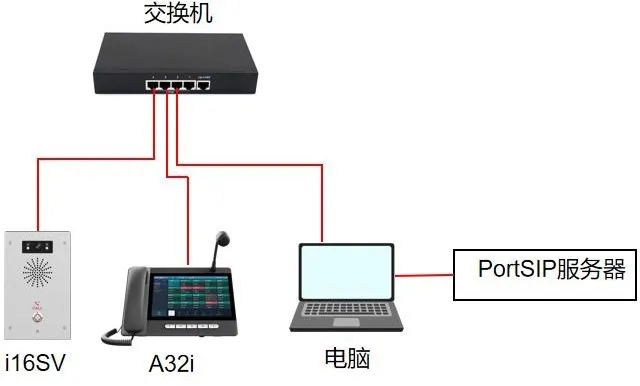 Network Connection Diagram of the Device and PC