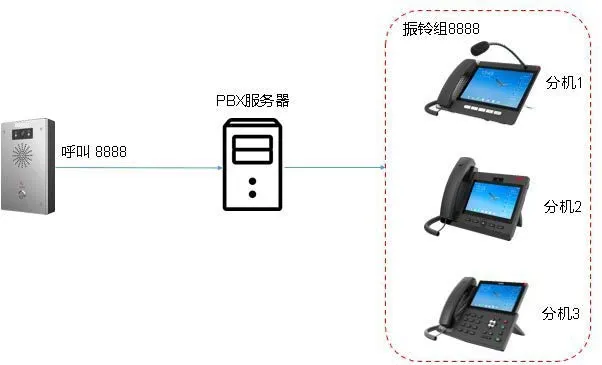 Ring Group Application Example