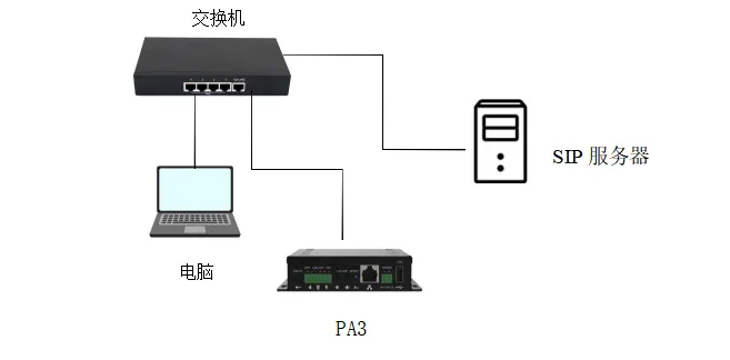 Network connection diagram for the BK-DAB-PA3 and SIP server