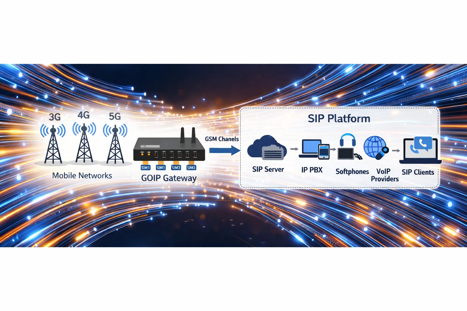 GOIP gateway bridging SIP IP PBX and GSM or LTE mobile network with SIM-based voice channels
