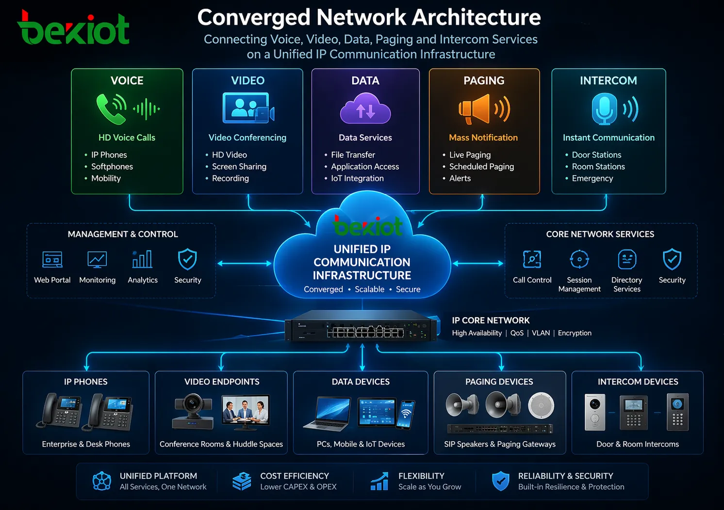 What Is a Converged Network? Benefits, Risks, and Use Cases