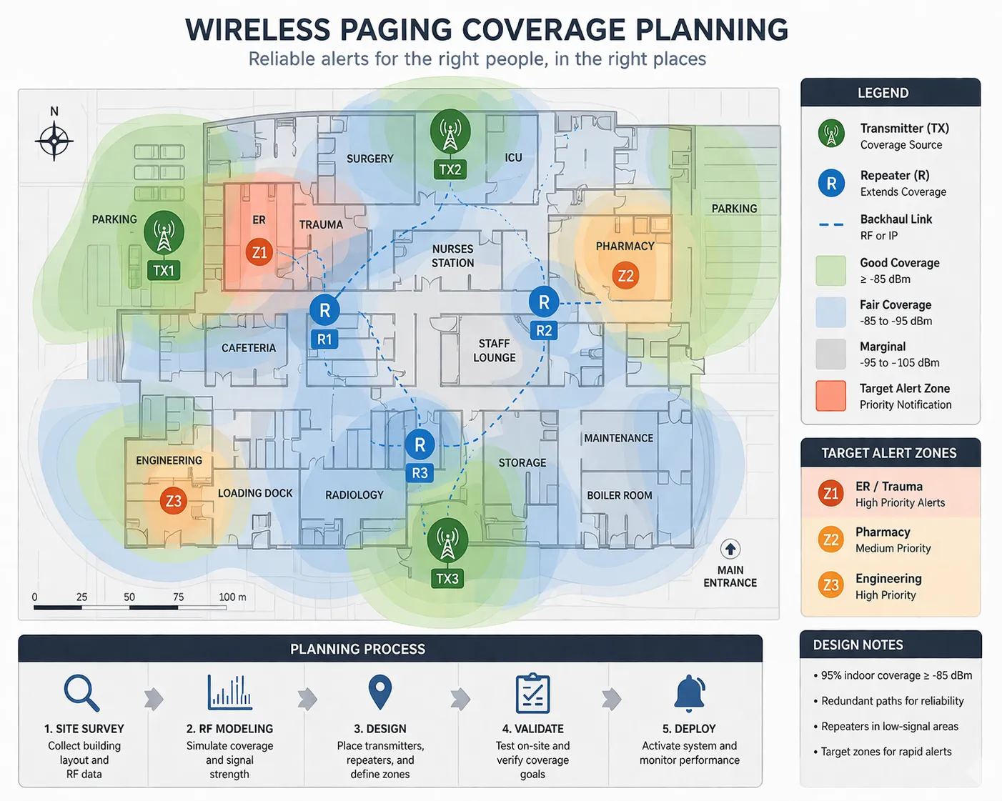 Coverage planning for wireless paging in a hospital, factory, or transport facility with transmitters, repeaters, and target alert zones