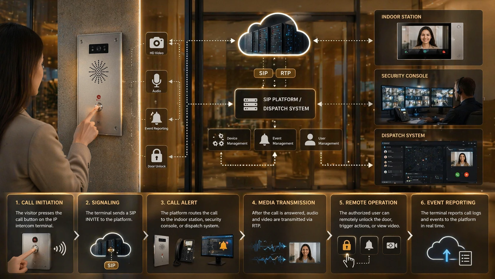Working diagram of an IP intercom terminal showing call button, SIP signaling, audio stream, video stream, relay door control, and monitoring software Working diagram of an IP intercom terminal showing call button, SIP signaling, audio stream, video stream, relay door control, and monitoring software