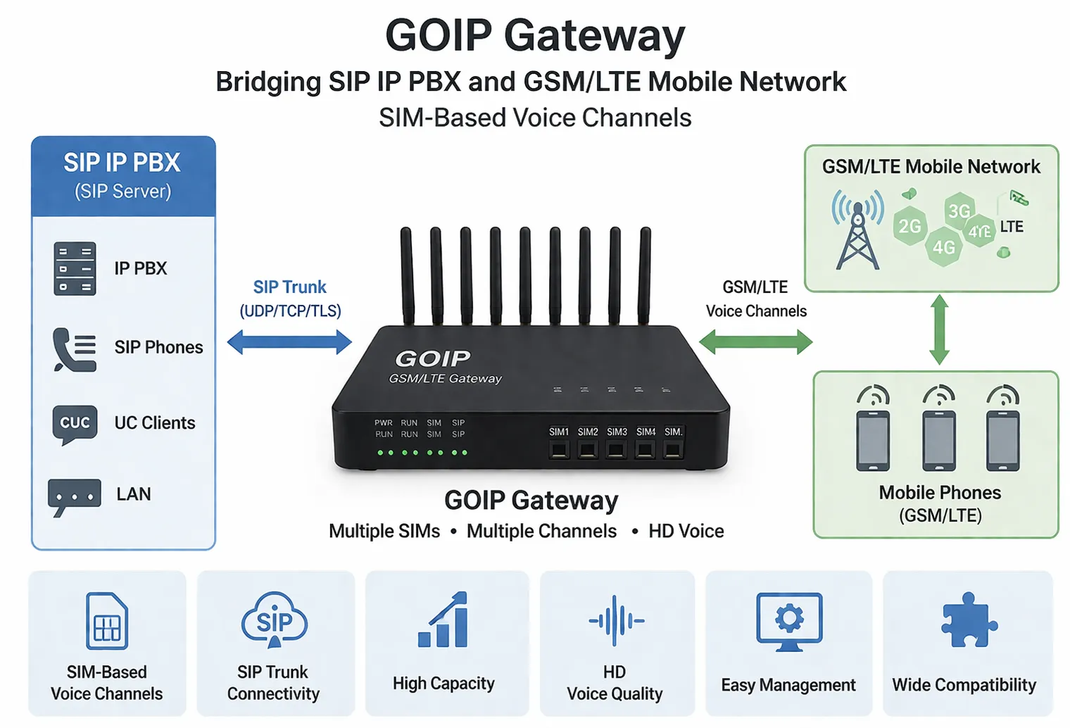 What Is GOIP Gateway? Definition, How It Works, Features, and Applications