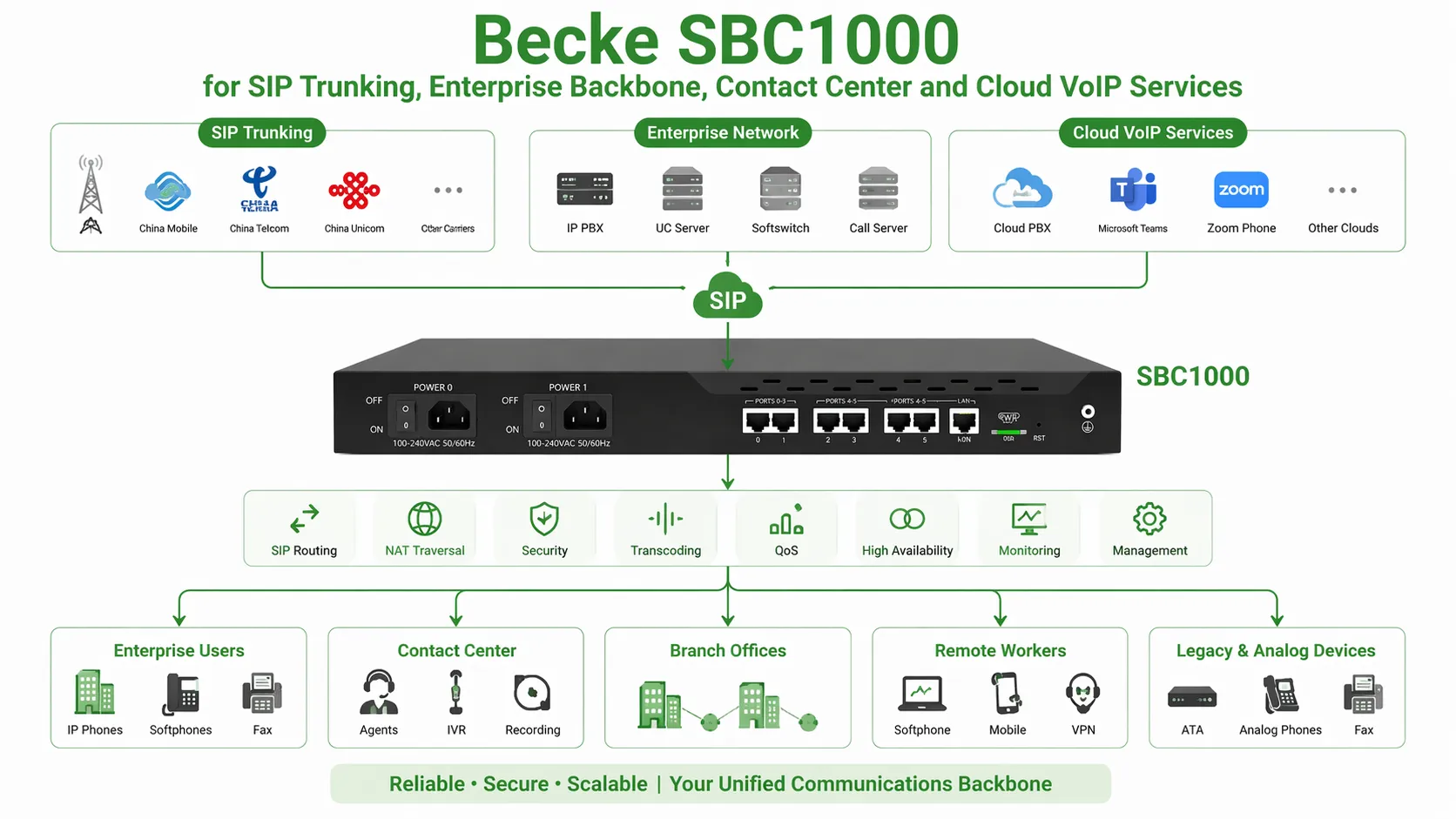 Becke SBC1000 for SIP trunking enterprise backbone contact center and cloud VoIP services