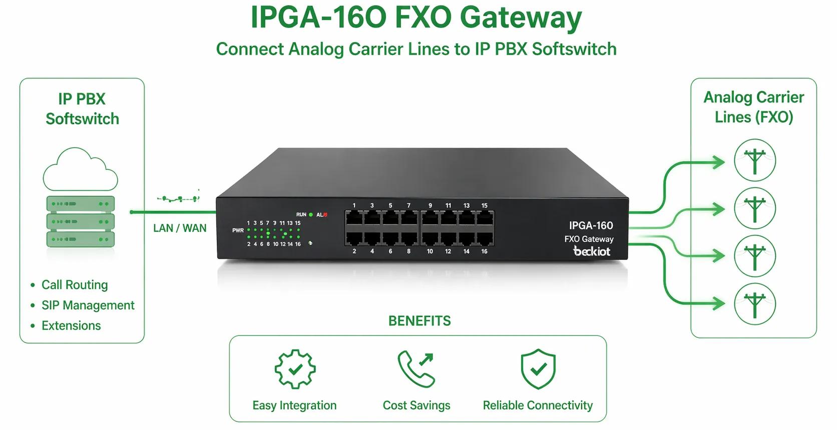 IPGA-16O FXO Gateway connected with IP PBX softswitch and analog carrier lines