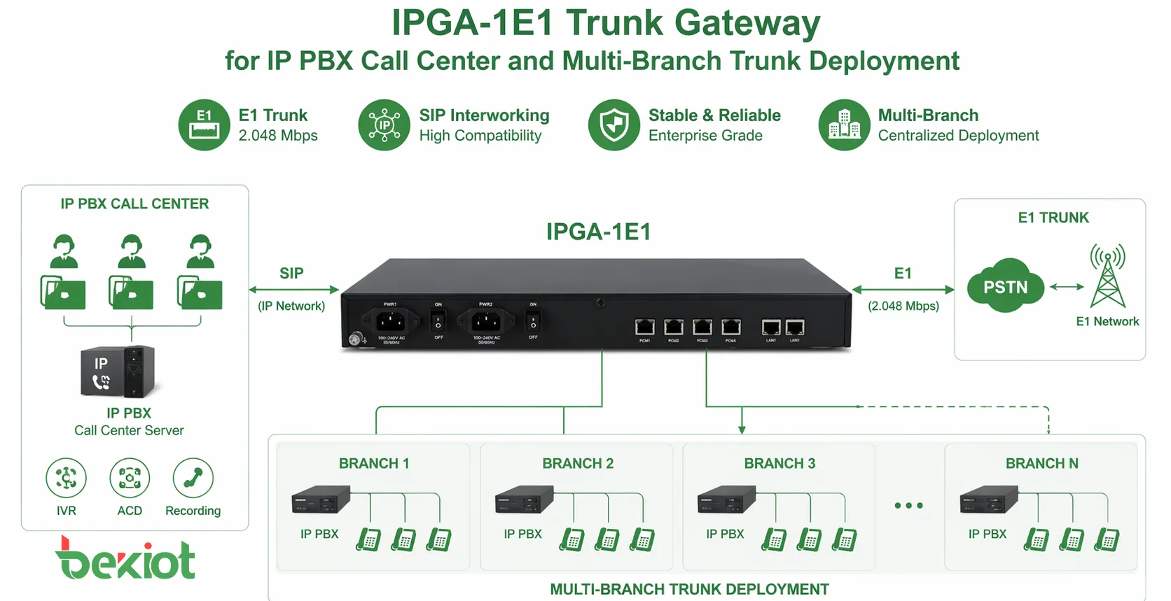 IPGA-1E1 Trunk Gateway for IP PBX call center and multi-branch trunk deployment