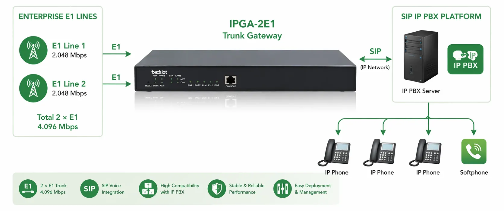 IPGA-2E1 Trunk Gateway connected with enterprise E1 lines and SIP IP PBX platform