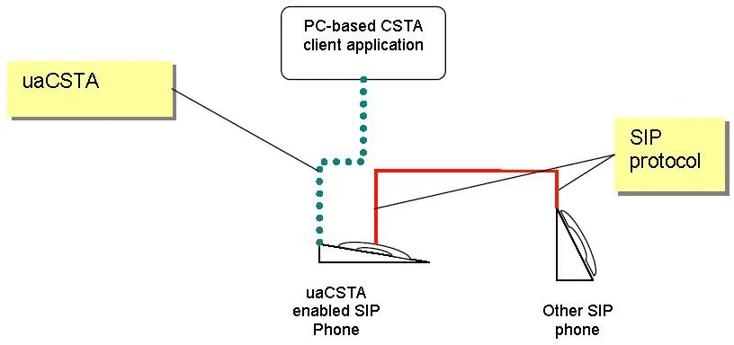 uaCSTA Connection Mode Diagram