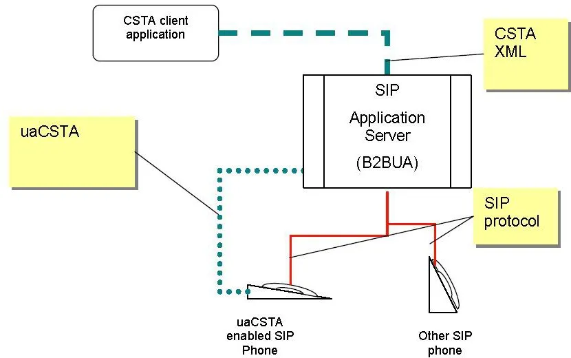uaCSTA Connection Mode Diagram