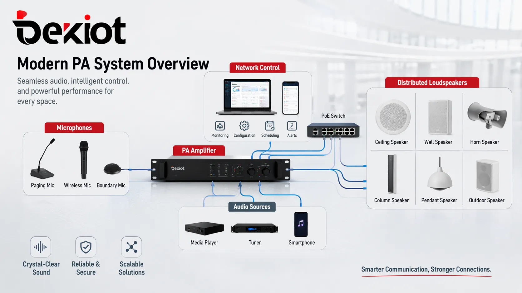Modern PA system overview with microphones, amplifier, network control, and distributed loudspeakers