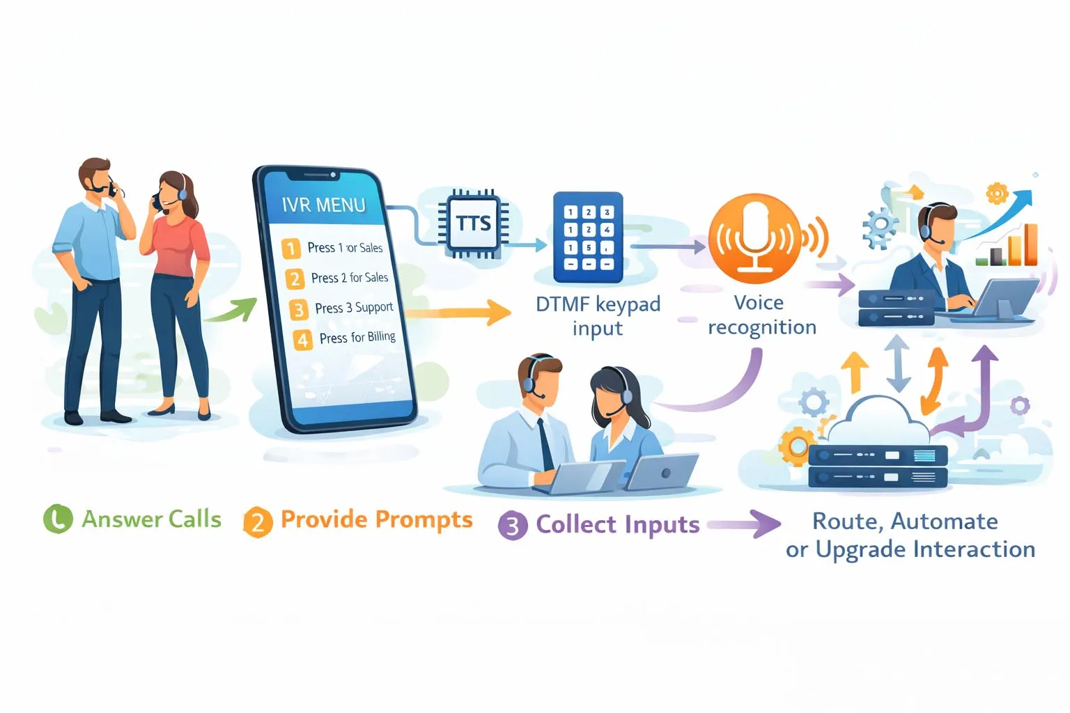 Interactive voice response workflow showing inbound call greeting DTMF or speech input self-service paths and transfer to live agents Interactive voice response workflow showing inbound call greeting DTMF or speech input self-service paths and transfer to live agents