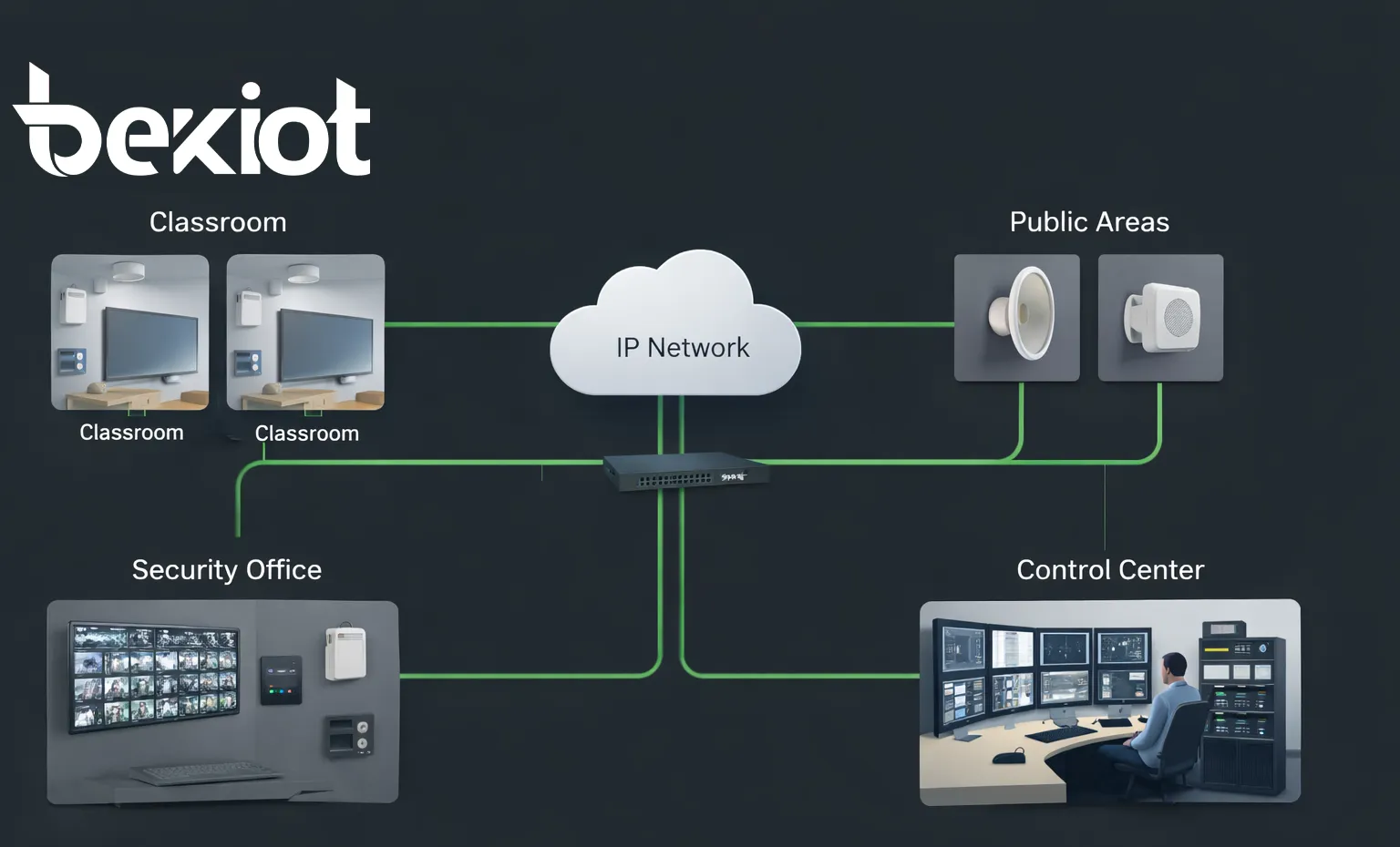 School PA system topology connecting classrooms, public areas, security office, and control center over an IP network