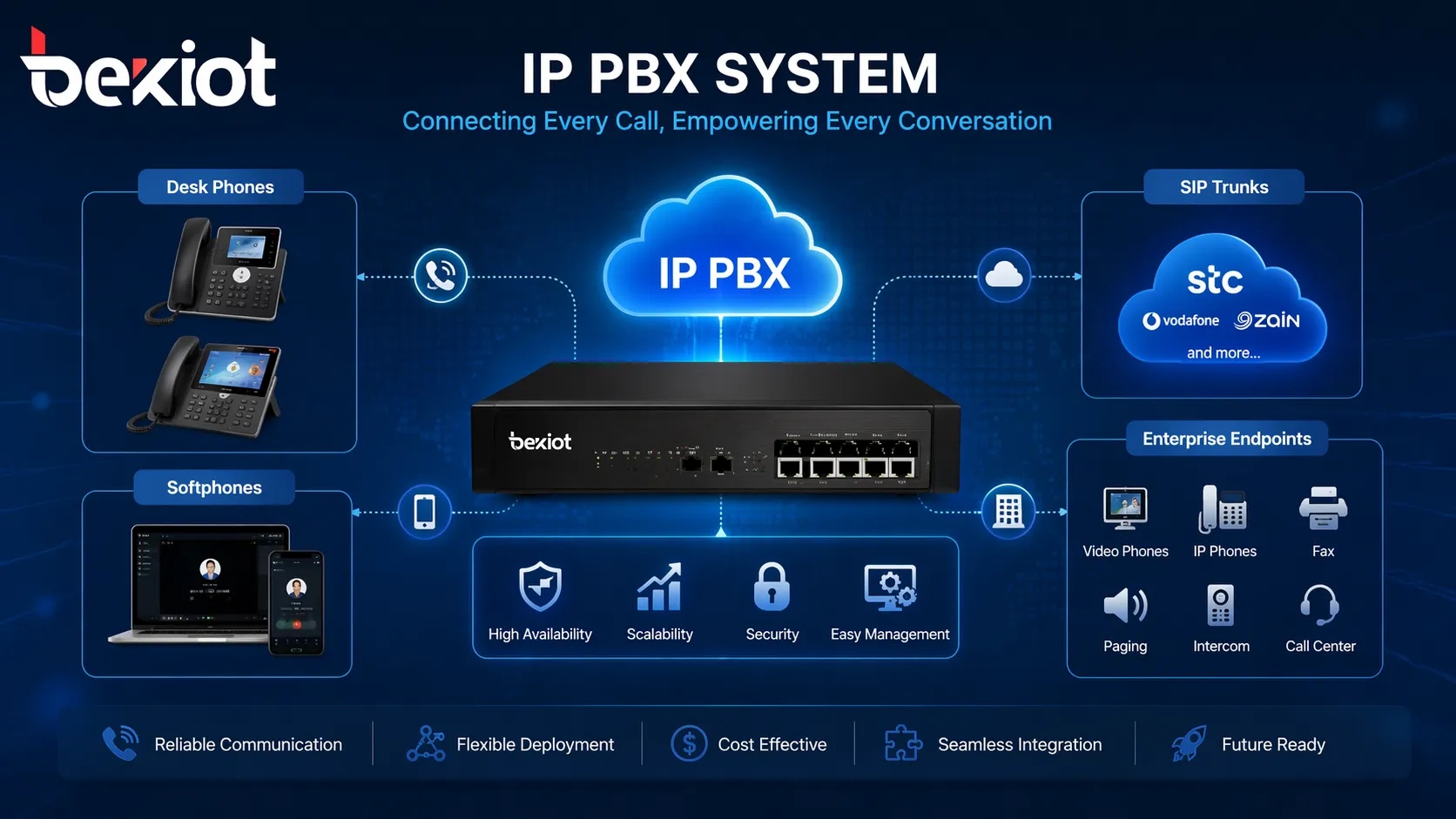IP PBX system connecting desk phones, softphones, SIP trunks, and enterprise communication endpoints