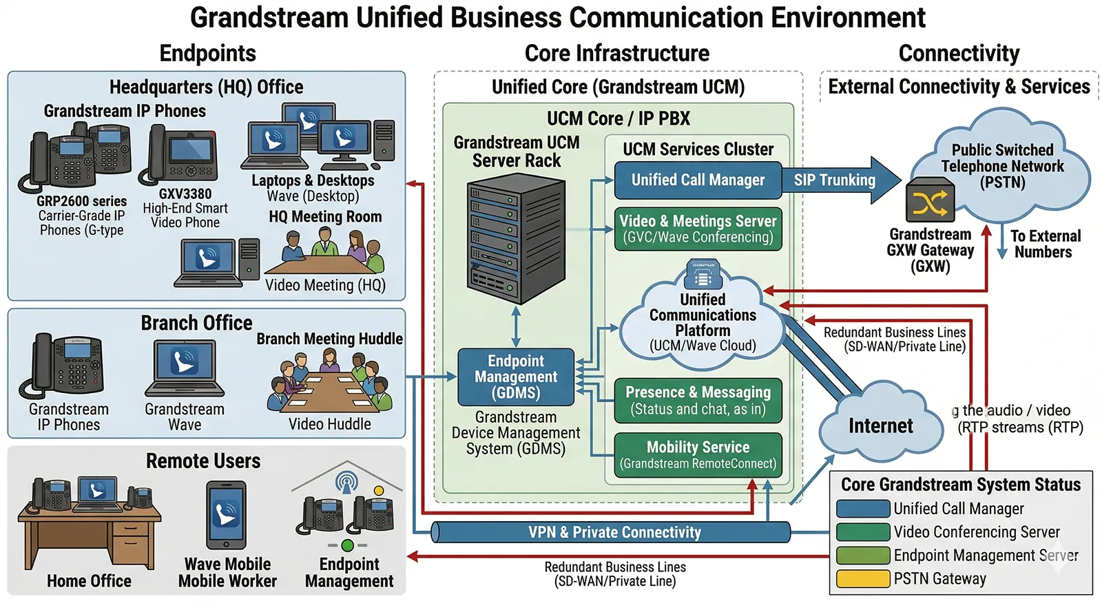 Business communication environment using Grandstream IP PBX for voice, video meetings, mobile access, and SIP endpoint management