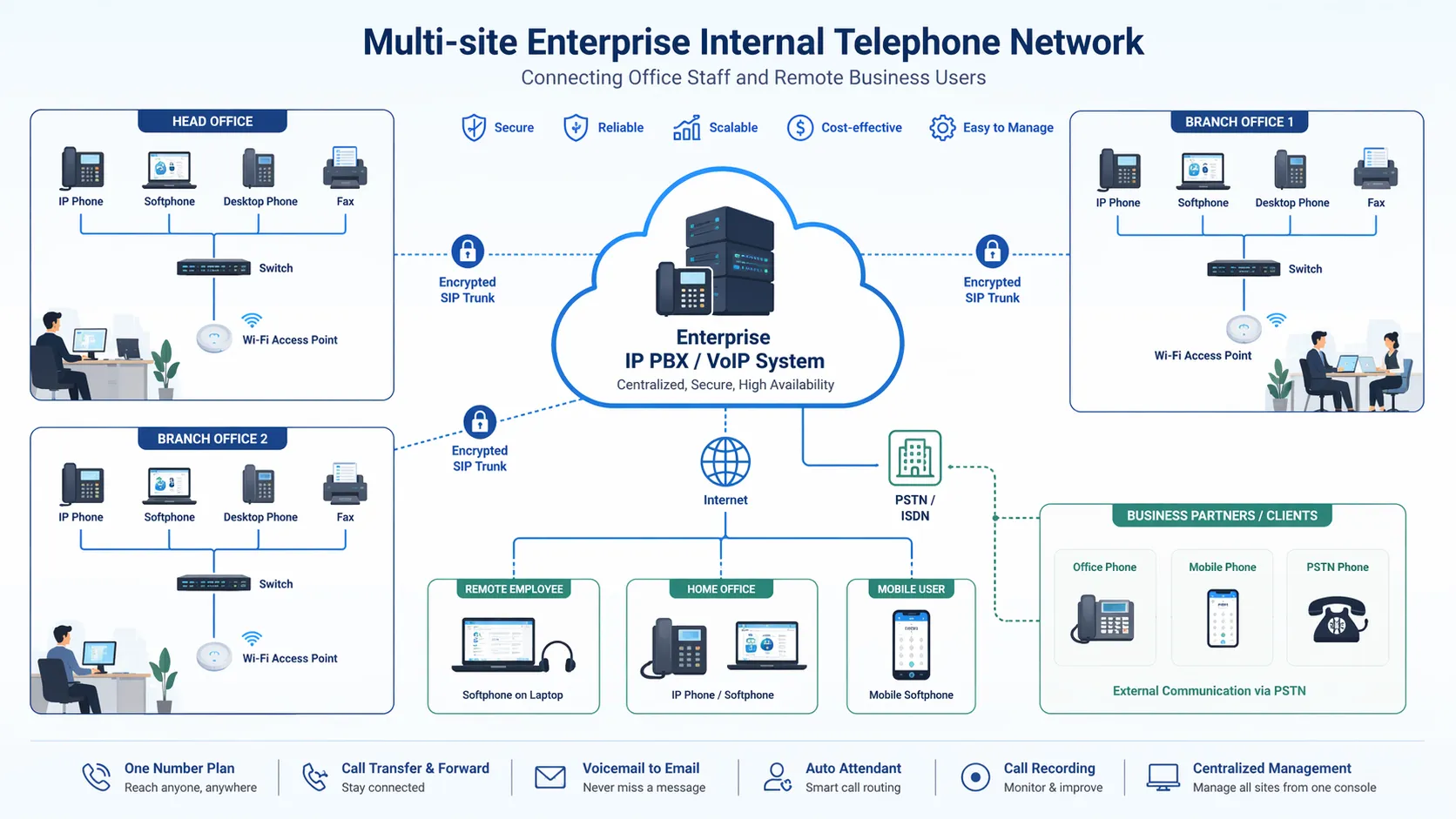 Multi-site enterprise internal telephone network connecting office staff and remote business users
