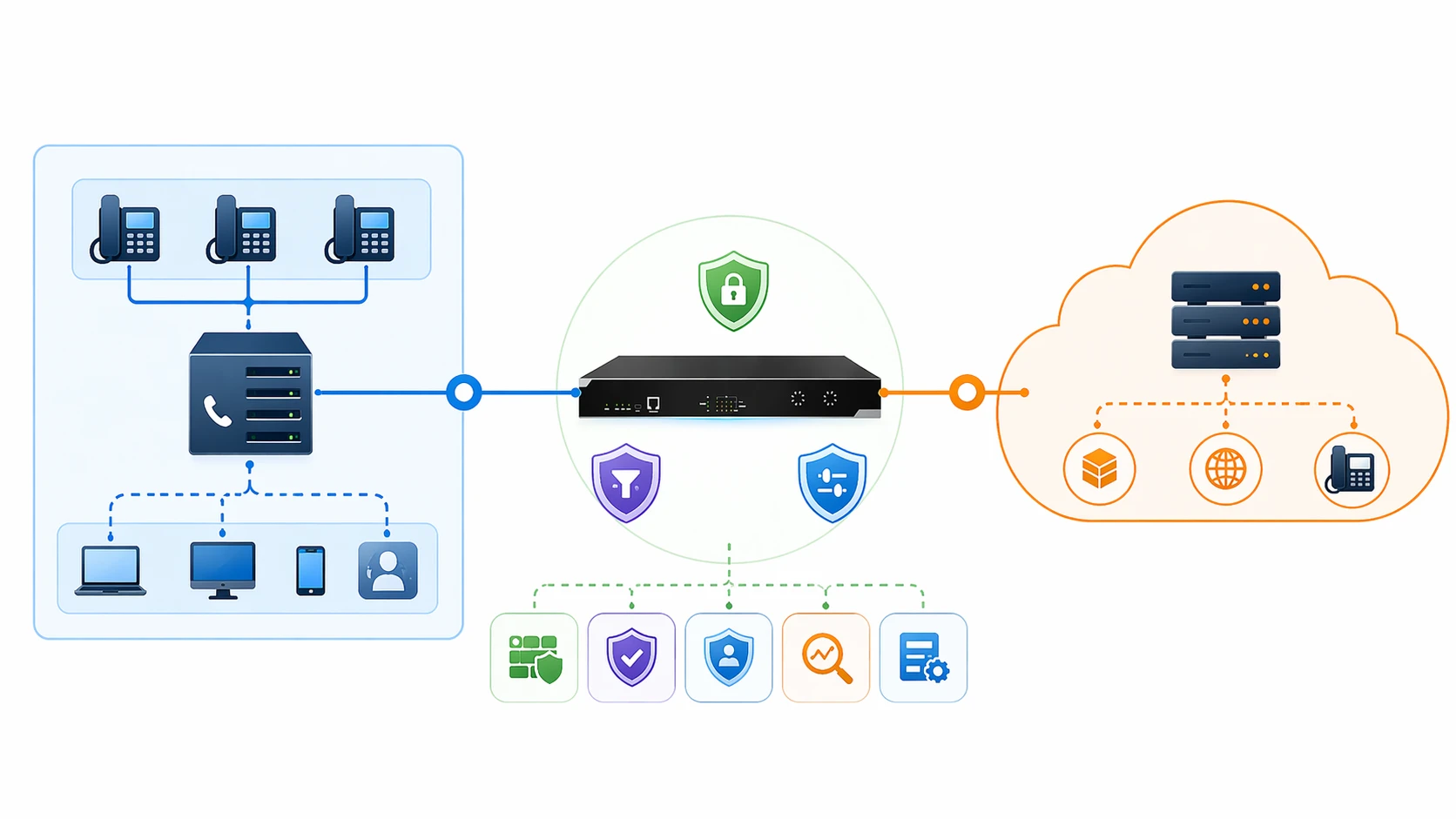 Session Border Controller network architecture between enterprise PBX, cloud voice platform, and external SIP trunk or carrier network Session Border Controller network architecture between enterprise PBX, cloud voice platform, and external SIP trunk or carrier network