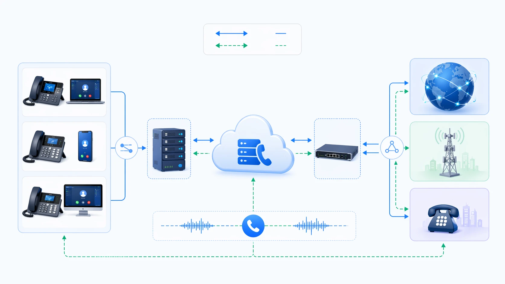 SIP trunk signaling and media flow between IP PBX session border controller and provider network SIP trunk signaling and media flow between IP PBX session border controller and provider network