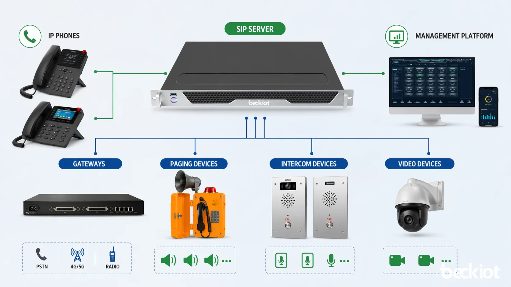 SIP server architecture connecting IP phones gateways paging devices and management platforms
