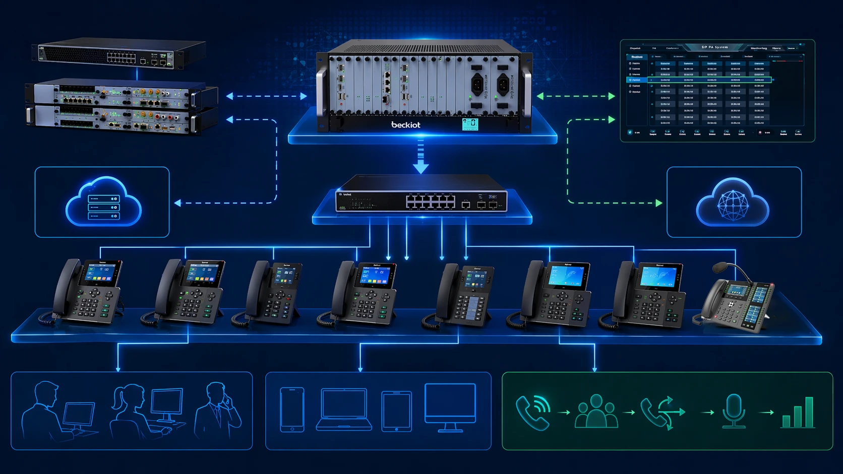 SIP phone architecture showing endpoint IP PBX network and external SIP trunk or cloud voice relationship