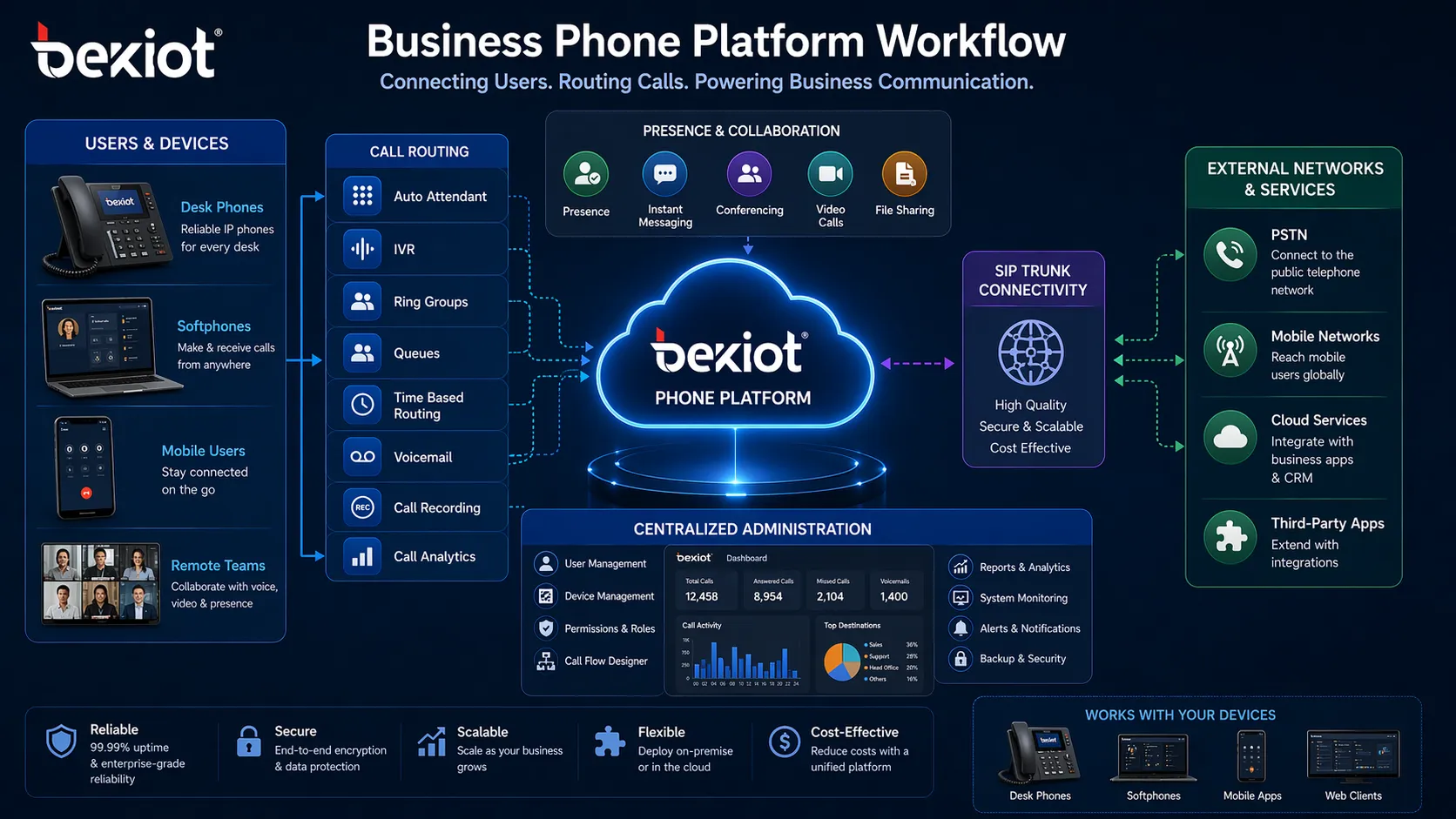 Business phone platform workflow showing users, call routing, SIP trunk connectivity, and centralized administration in an IP communication environment