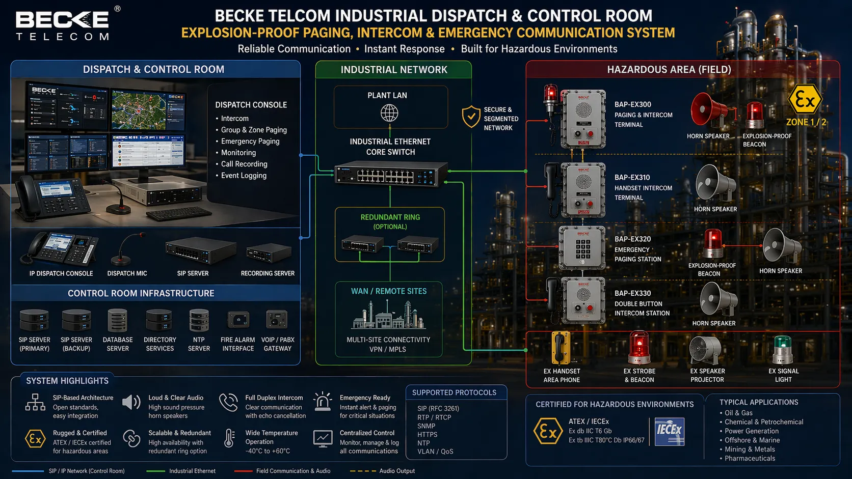 Becke Telcom industrial dispatch and control room connected to explosion-proof paging, intercom, and emergency communication devices
